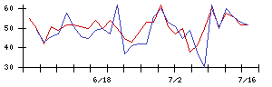 ＪＣＲファーマの値上がり確率推移