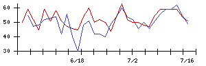 ＣＩＪの値上がり確率推移