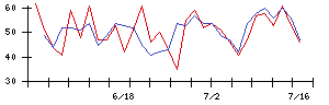 ＷＯＷＯＷの値上がり確率推移
