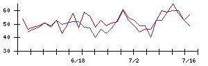 日本農薬の値上がり確率推移