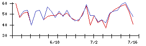 日本興業の値上がり確率推移