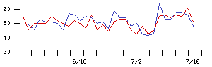 ＭＡＲＵＷＡの値上がり確率推移