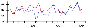 ＳＯＬＩＺＥ　Ｈｏｌｄｉｎｇｓの値上がり確率推移