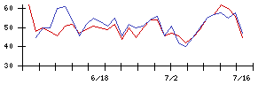 ＦＵＪＩの値上がり確率推移