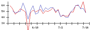 ＴＯＷＡの値上がり確率推移