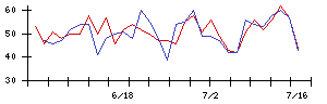 日機装の値上がり確率推移