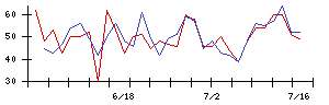 ＣＫＤの値上がり確率推移
