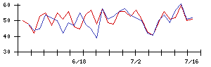 ＴＰＲの値上がり確率推移