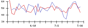 ＭＳ＆Ｃｏｎｓｕｌｔｉｎｇの値上がり確率推移