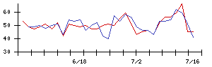 日本信号の値上がり確率推移