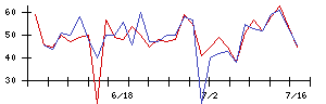 ＴＤＫの値上がり確率推移