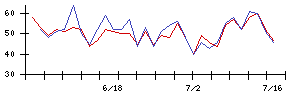 ｓａｎｔｅｃの値上がり確率推移
