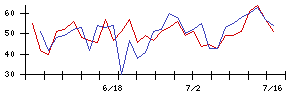 ＦＤＫの値上がり確率推移