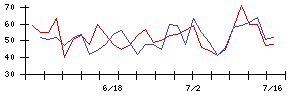 ＴＯＲＩＣＯの値上がり確率推移