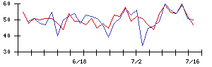 日産車体の値上がり確率推移