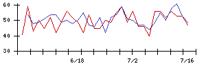 ＴＢＫの値上がり確率推移
