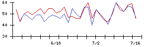 ＬＩＴＡＬＩＣＯの値上がり確率推移
