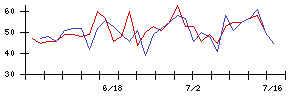 ＩＤＯＭの値上がり確率推移