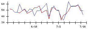 ＭＴＧの値上がり確率推移
