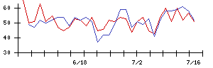 東リの値上がり確率推移