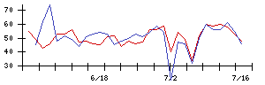 千葉銀行の値上がり確率推移