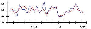 ＲＩＳＥの値上がり確率推移