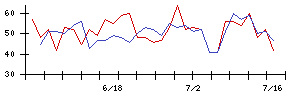 和心の値上がり確率推移
