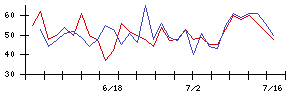 ＦＲＳの値上がり確率推移