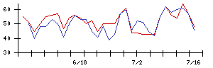 日本通信の値上がり確率推移