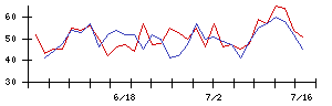 ＫＤＤＩの値上がり確率推移
