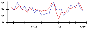 ＡＶｉＣの値上がり確率推移