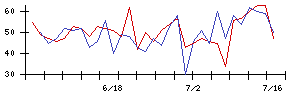 ＮＣＳ＆Ａの値上がり確率推移