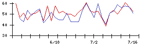 ＣＳＰの値上がり確率推移