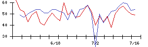 北恵の値上がり確率推移