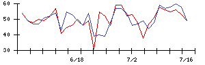 日伝の値上がり確率推移