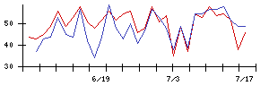 Ｓｙｎｓｐｅｃｔｉｖｅの値上がり確率推移