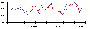 Ｈａｍｅｅの値上がり確率推移
