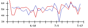 ＺＯＡの値上がり確率推移