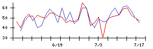 Ａｂａｌａｎｃｅの値上がり確率推移