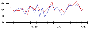 ＪＩＧ−ＳＡＷの値上がり確率推移