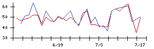 ＪＤＳＣの値上がり確率推移
