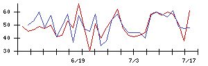 ＡＶＩＬＥＮの値上がり確率推移