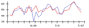 ＦＤＫの値上がり確率推移