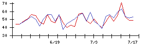 日本ＣＭＫの値上がり確率推移