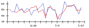 ＭＴＧの値上がり確率推移