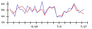 ＲＩＳＥの値上がり確率推移