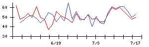 ＦＲＳの値上がり確率推移