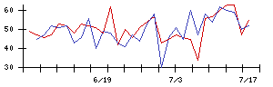 ＮＣＳ＆Ａの値上がり確率推移