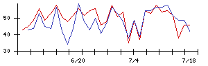 Ｓｙｎｓｐｅｃｔｉｖｅの値上がり確率推移