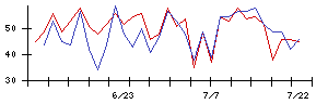 Ｓｙｎｓｐｅｃｔｉｖｅの値上がり確率推移